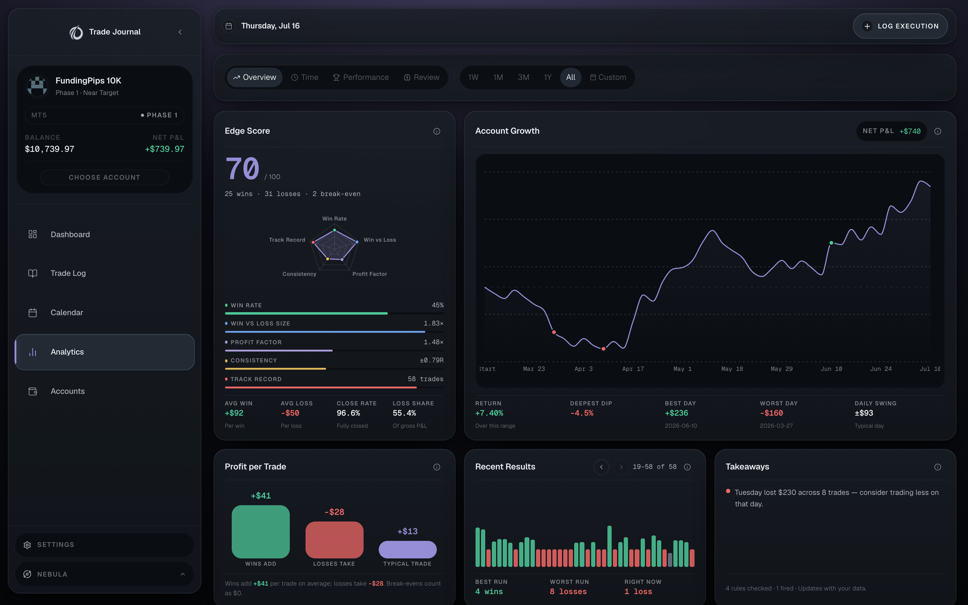 Trade Journal — Analytics overview: Edge Score, account growth, profit per trade, recent results